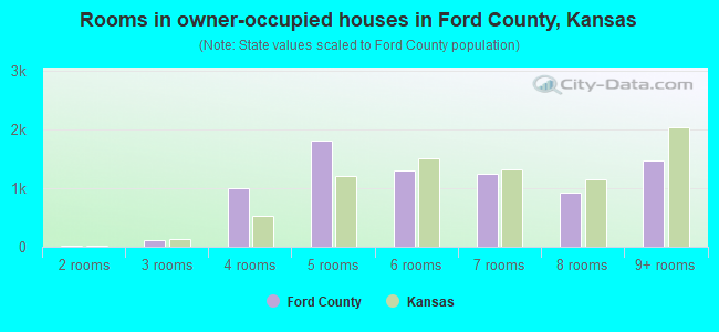 Rooms in owner-occupied houses in Ford County, Kansas