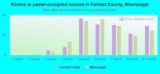 Rooms in owner-occupied houses in Forrest County, Mississippi