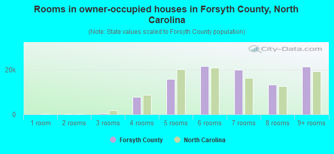 Rooms in owner-occupied houses in Forsyth County, North Carolina