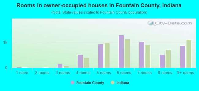 Rooms in owner-occupied houses in Fountain County, Indiana