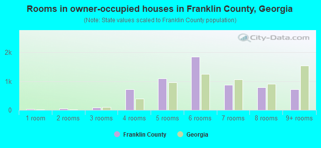 Rooms in owner-occupied houses in Franklin County, Georgia