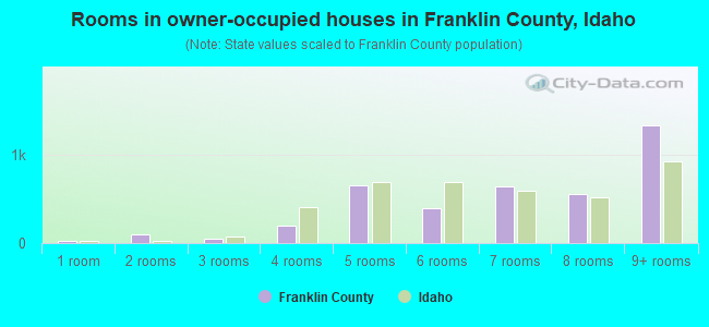 Rooms in owner-occupied houses in Franklin County, Idaho