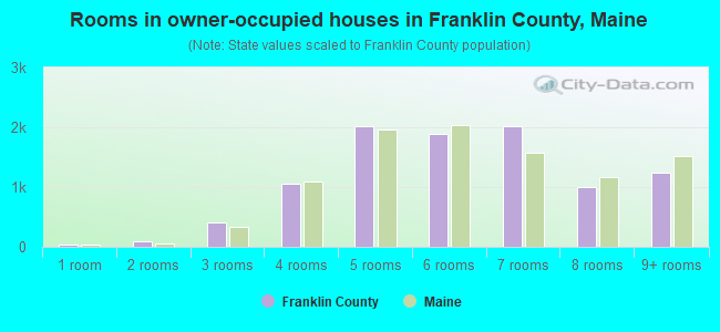 Rooms in owner-occupied houses in Franklin County, Maine