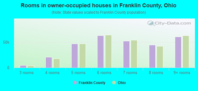 Rooms in owner-occupied houses in Franklin County, Ohio