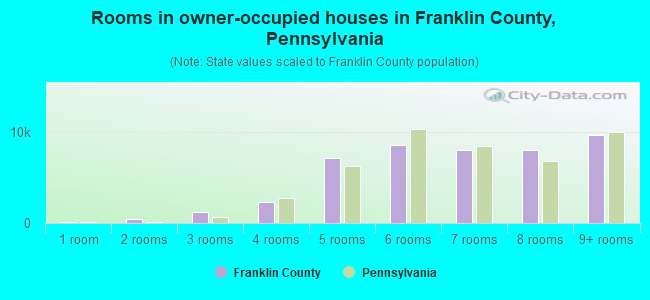 Rooms in owner-occupied houses in Franklin County, Pennsylvania
