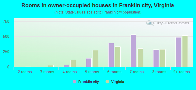 Rooms in owner-occupied houses in Franklin city, Virginia