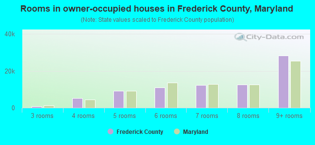 Rooms in owner-occupied houses in Frederick County, Maryland