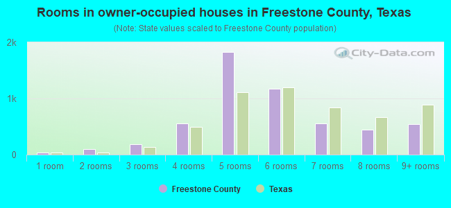 Rooms in owner-occupied houses in Freestone County, Texas