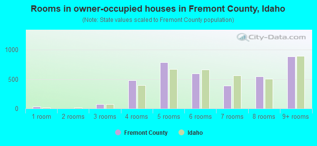 Rooms in owner-occupied houses in Fremont County, Idaho