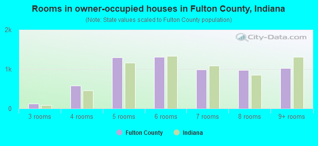 Rooms in owner-occupied houses in Fulton County, Indiana
