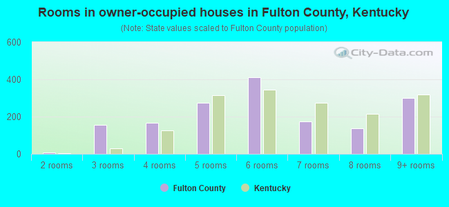 Rooms in owner-occupied houses in Fulton County, Kentucky