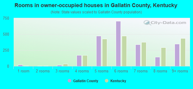 Rooms in owner-occupied houses in Gallatin County, Kentucky