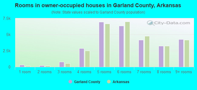 Rooms in owner-occupied houses in Garland County, Arkansas