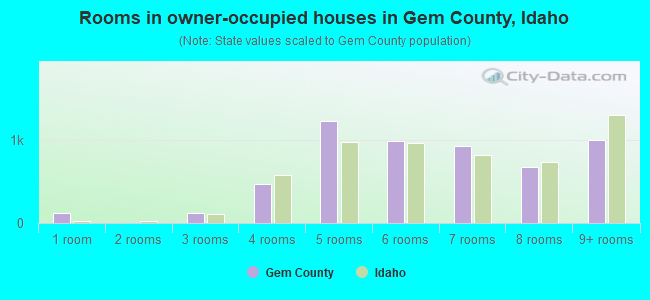 Rooms in owner-occupied houses in Gem County, Idaho
