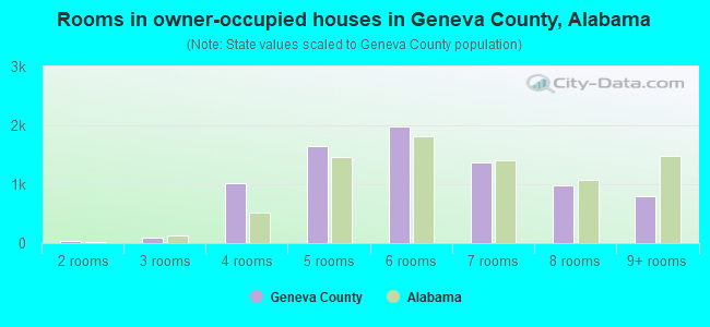 Rooms in owner-occupied houses in Geneva County, Alabama