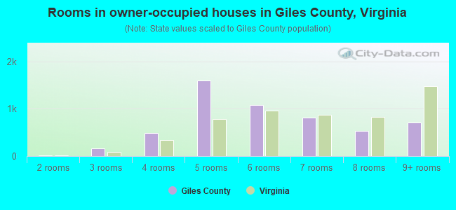 Rooms in owner-occupied houses in Giles County, Virginia