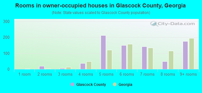 Rooms in owner-occupied houses in Glascock County, Georgia