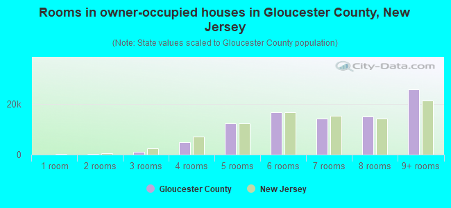 Rooms in owner-occupied houses in Gloucester County, New Jersey
