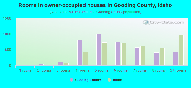 Rooms in owner-occupied houses in Gooding County, Idaho