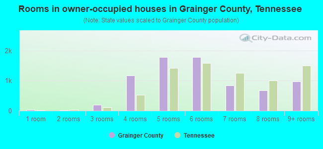 Rooms in owner-occupied houses in Grainger County, Tennessee