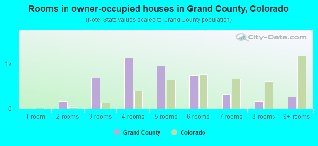 Rooms in owner-occupied houses in Grand County, Colorado