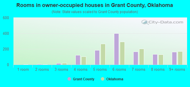 Rooms in owner-occupied houses in Grant County, Oklahoma