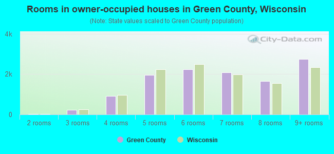 Rooms in owner-occupied houses in Green County, Wisconsin