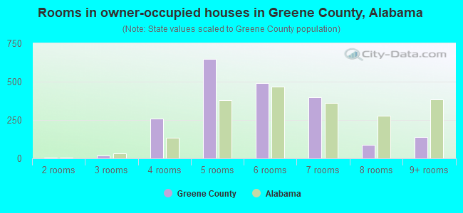 Rooms in owner-occupied houses in Greene County, Alabama