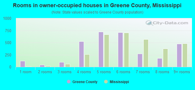 Rooms in owner-occupied houses in Greene County, Mississippi
