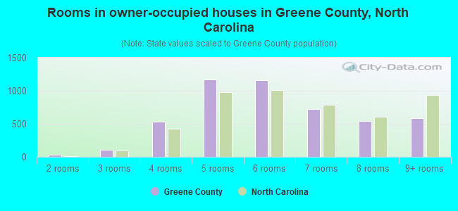 Rooms in owner-occupied houses in Greene County, North Carolina