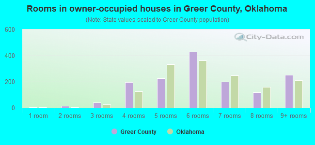 Rooms in owner-occupied houses in Greer County, Oklahoma