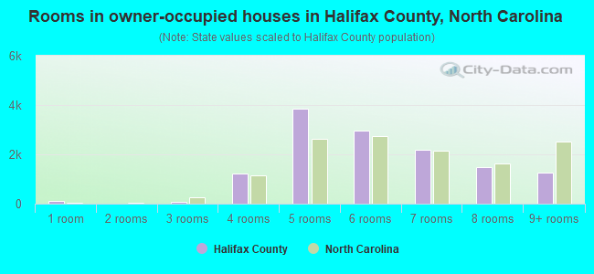 Rooms in owner-occupied houses in Halifax County, North Carolina