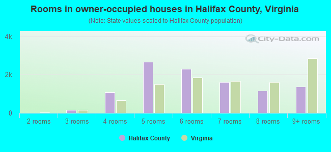 Rooms in owner-occupied houses in Halifax County, Virginia