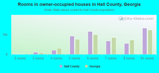 Rooms in owner-occupied houses in Hall County, Georgia