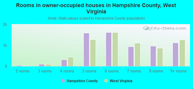 Rooms in owner-occupied houses in Hampshire County, West Virginia