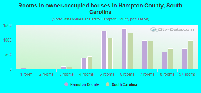 Rooms in owner-occupied houses in Hampton County, South Carolina