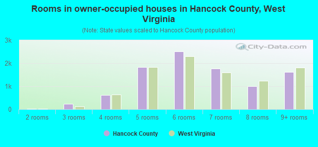 Rooms in owner-occupied houses in Hancock County, West Virginia