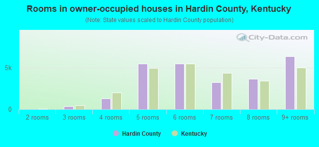 Rooms in owner-occupied houses in Hardin County, Kentucky