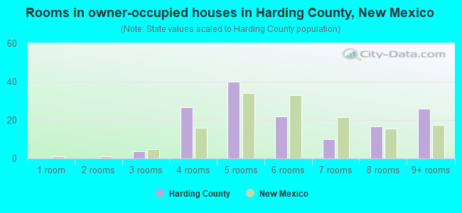 Rooms in owner-occupied houses in Harding County, New Mexico