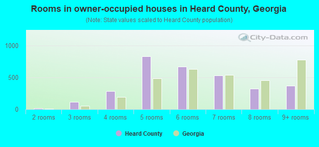 Rooms in owner-occupied houses in Heard County, Georgia