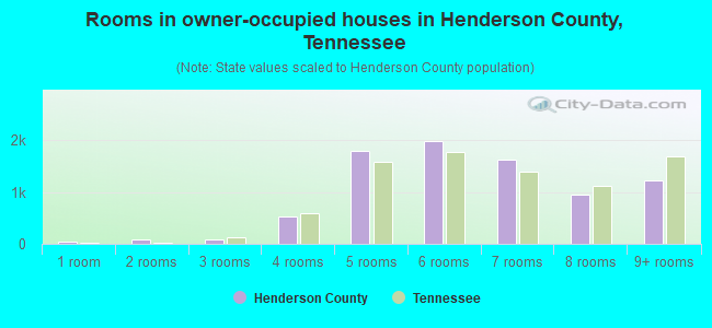 Rooms in owner-occupied houses in Henderson County, Tennessee