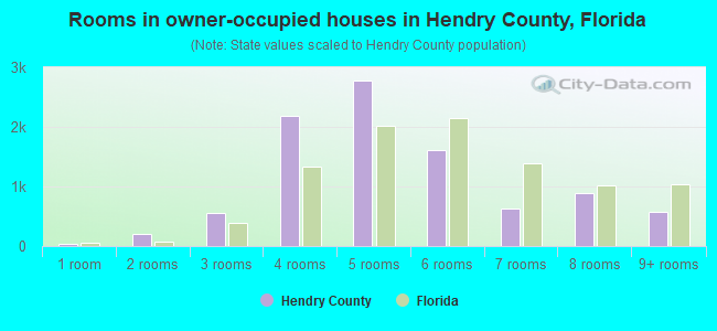 Rooms in owner-occupied houses in Hendry County, Florida