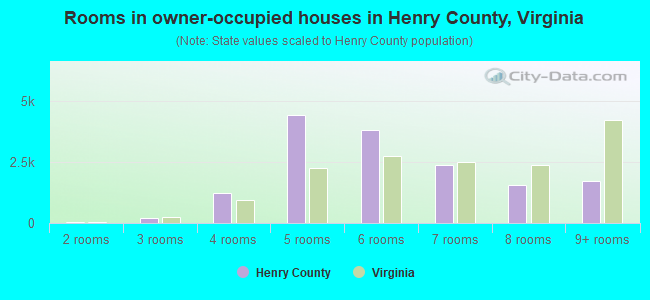Rooms in owner-occupied houses in Henry County, Virginia