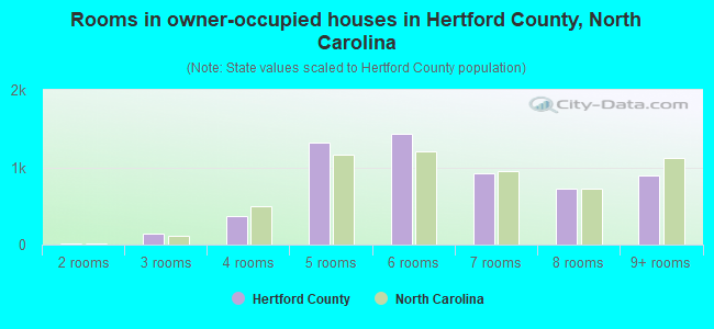 Rooms in owner-occupied houses in Hertford County, North Carolina