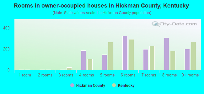 Rooms in owner-occupied houses in Hickman County, Kentucky