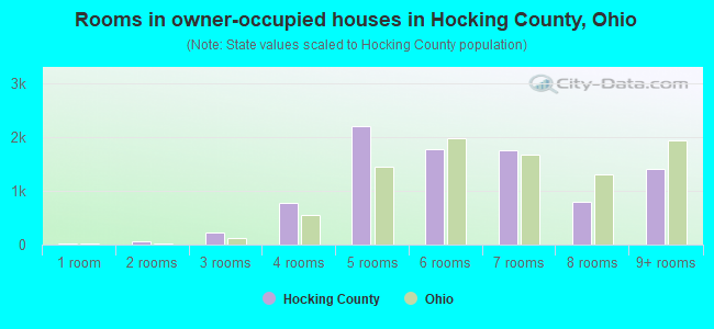 Rooms in owner-occupied houses in Hocking County, Ohio