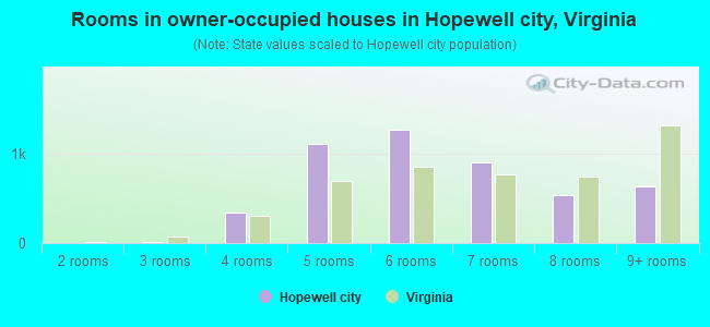 Rooms in owner-occupied houses in Hopewell city, Virginia