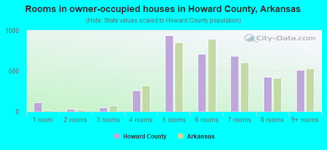 Rooms in owner-occupied houses in Howard County, Arkansas