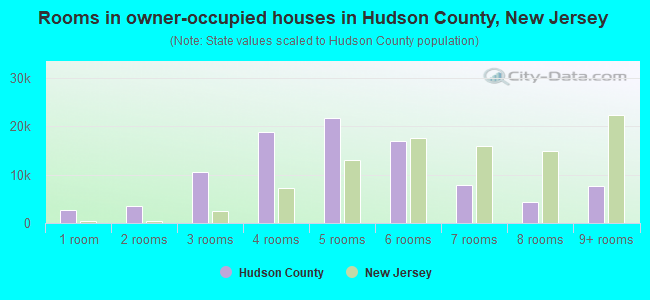Rooms in owner-occupied houses in Hudson County, New Jersey