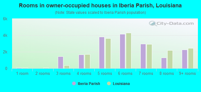 Rooms in owner-occupied houses in Iberia Parish, Louisiana